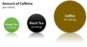 caffeine in green tea compared to coffee